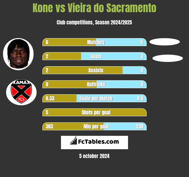 Kone vs Vieira do Sacramento h2h player stats