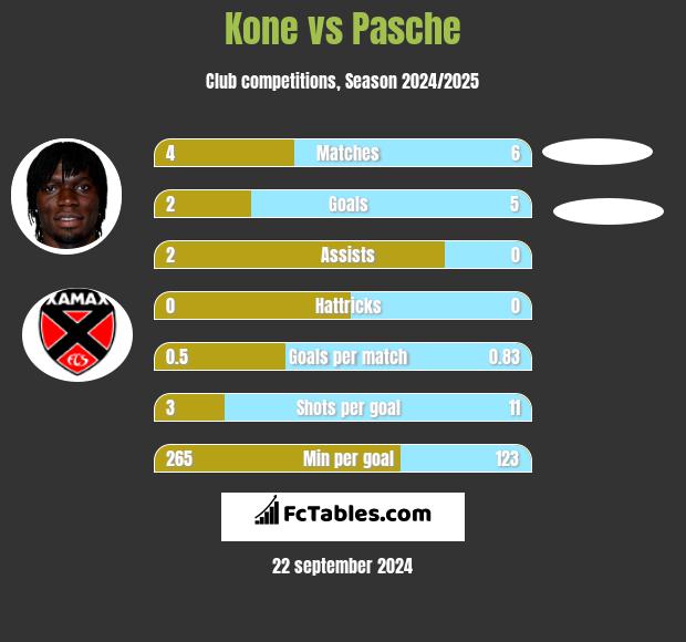 Kone vs Pasche h2h player stats