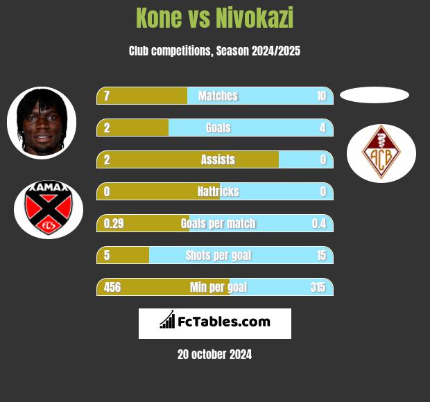 Kone vs Nivokazi h2h player stats