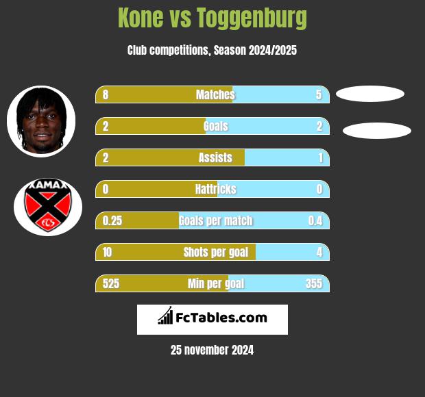 Kone vs Toggenburg h2h player stats