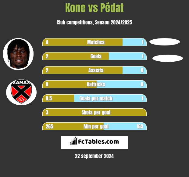 Kone vs Pédat h2h player stats