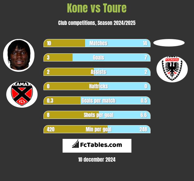 Kone vs Toure h2h player stats