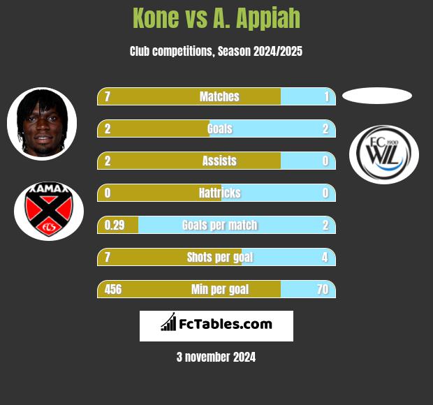 Kone vs A. Appiah h2h player stats