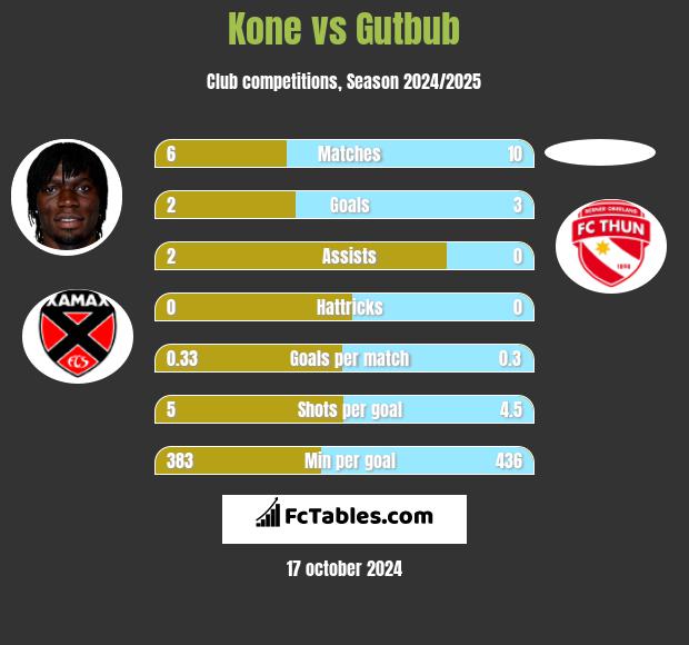 Kone vs Gutbub h2h player stats