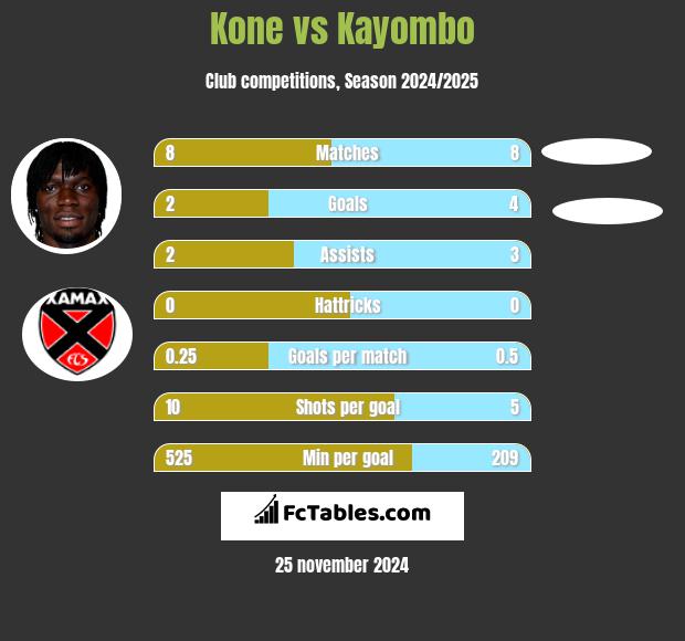 Kone vs Kayombo h2h player stats