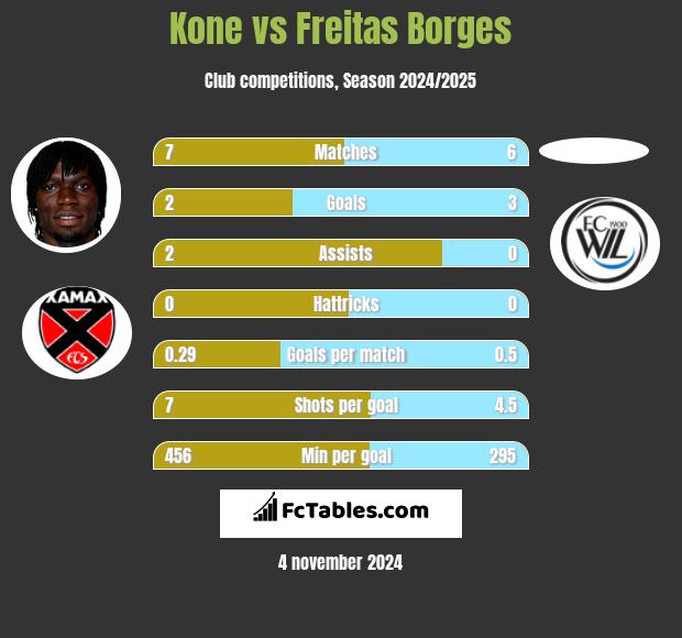 Kone vs Freitas Borges h2h player stats