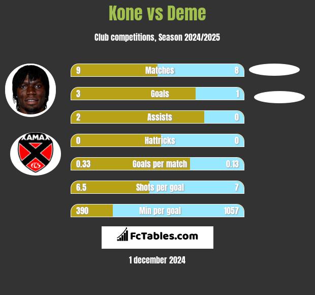 Kone vs Deme h2h player stats