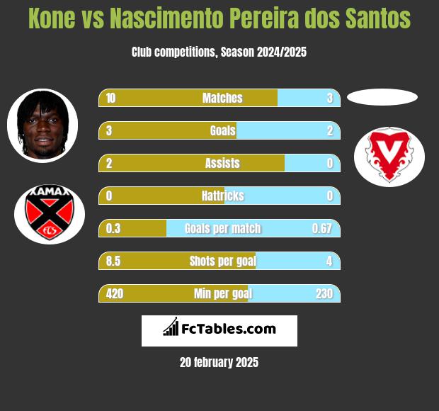 Kone vs Nascimento Pereira dos Santos h2h player stats