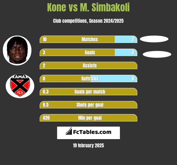 Kone vs M. Simbakoli h2h player stats