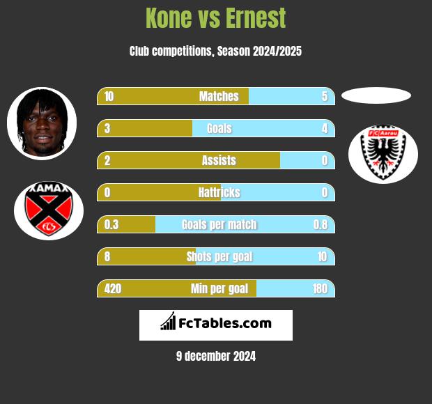 Kone vs Ernest h2h player stats