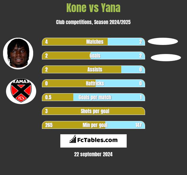 Kone vs Yana h2h player stats