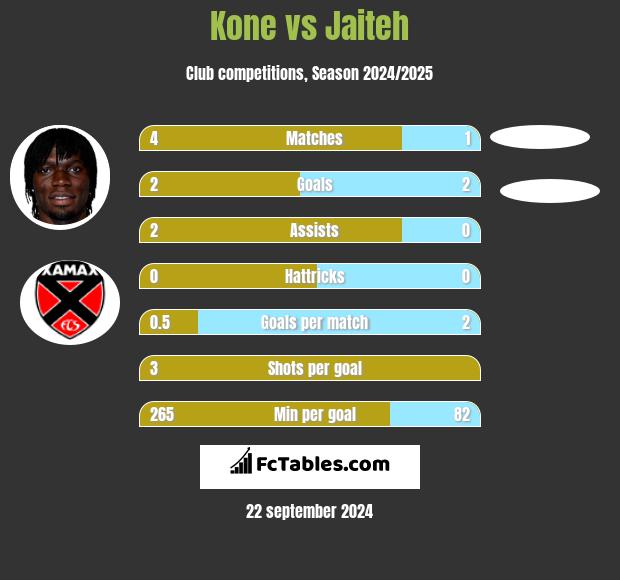 Kone vs Jaiteh h2h player stats