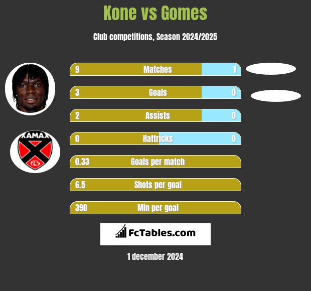 Kone vs Gomes h2h player stats