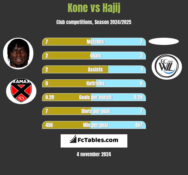 Kone vs Hajij h2h player stats