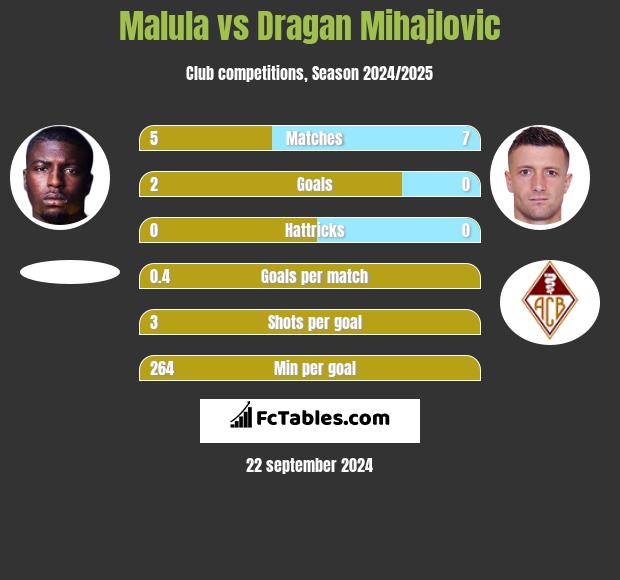 Malula vs Dragan Mihajlovic h2h player stats