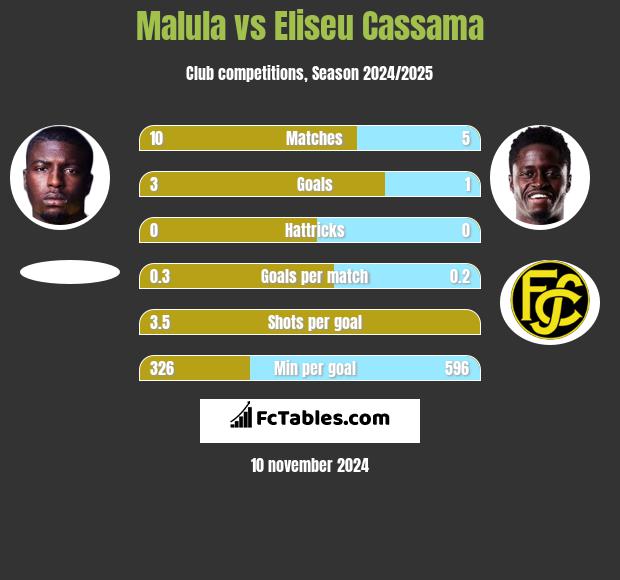 Malula vs Eliseu Cassama h2h player stats