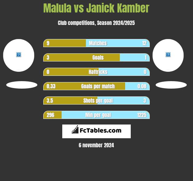 Malula vs Janick Kamber h2h player stats