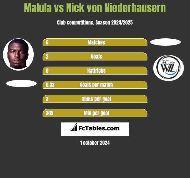 Malula vs Nick von Niederhausern h2h player stats