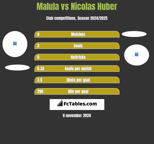 Malula vs Nicolas Huber h2h player stats