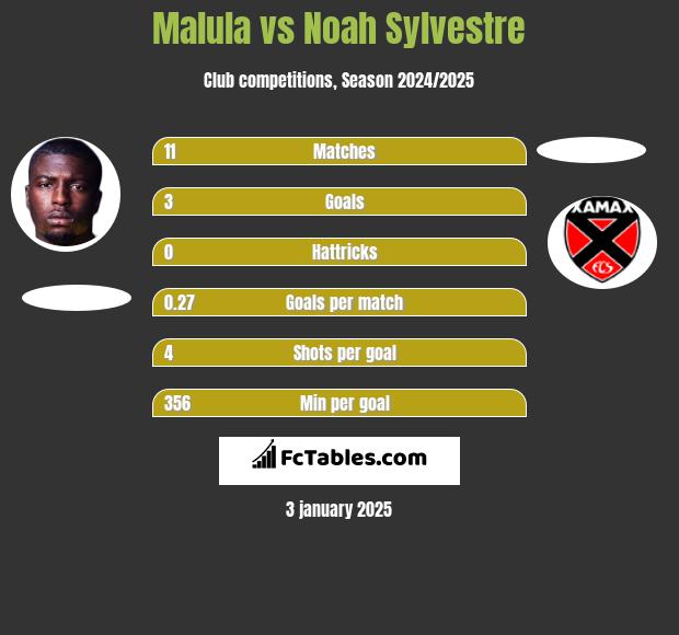 Malula vs Noah Sylvestre h2h player stats