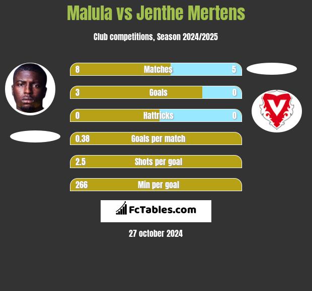 Malula vs Jenthe Mertens h2h player stats