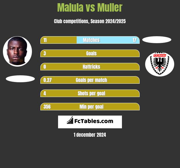 Malula vs Muller h2h player stats