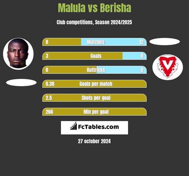 Malula vs Berisha h2h player stats