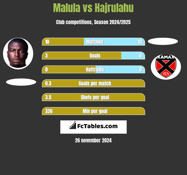 Malula vs Hajrulahu h2h player stats