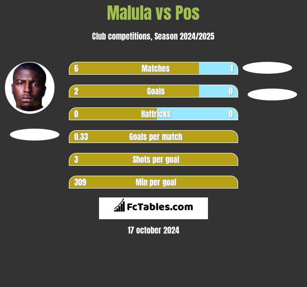 Malula vs Pos h2h player stats