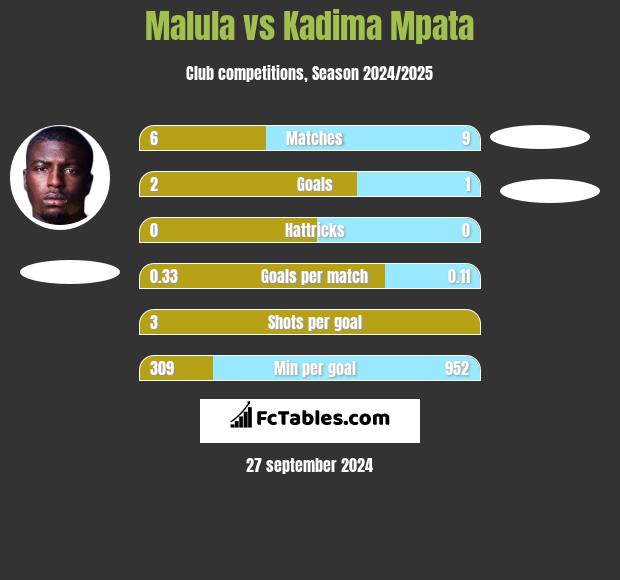 Malula vs Kadima Mpata h2h player stats