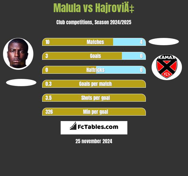 Malula vs HajroviÄ‡ h2h player stats