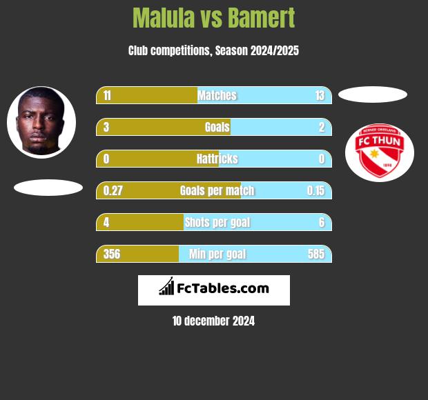 Malula vs Bamert h2h player stats