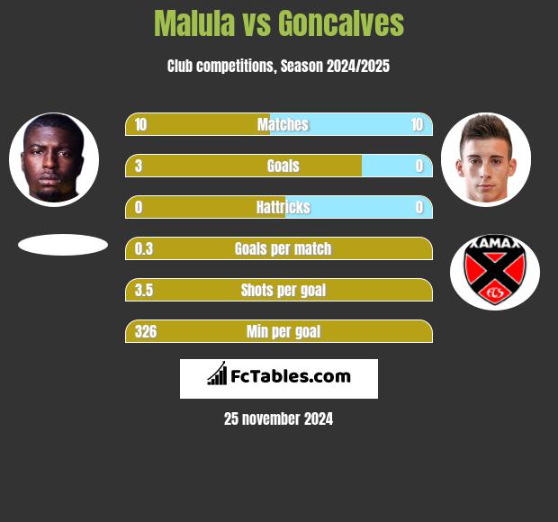 Malula vs Goncalves h2h player stats