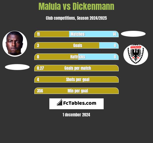 Malula vs Dickenmann h2h player stats