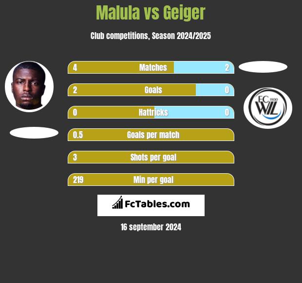 Malula vs Geiger h2h player stats