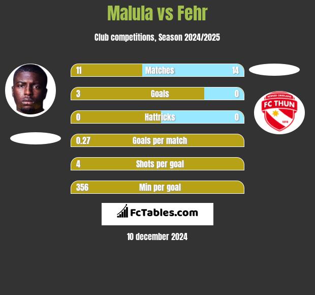 Malula vs Fehr h2h player stats