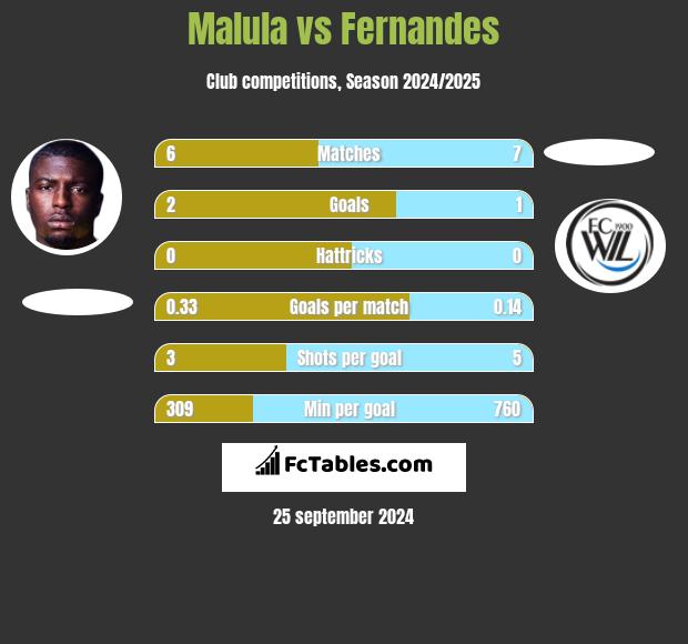 Malula vs Fernandes h2h player stats