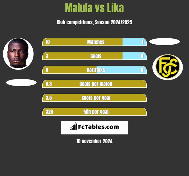 Malula vs Lika h2h player stats