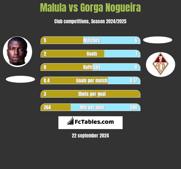 Malula vs Gorga Nogueira h2h player stats