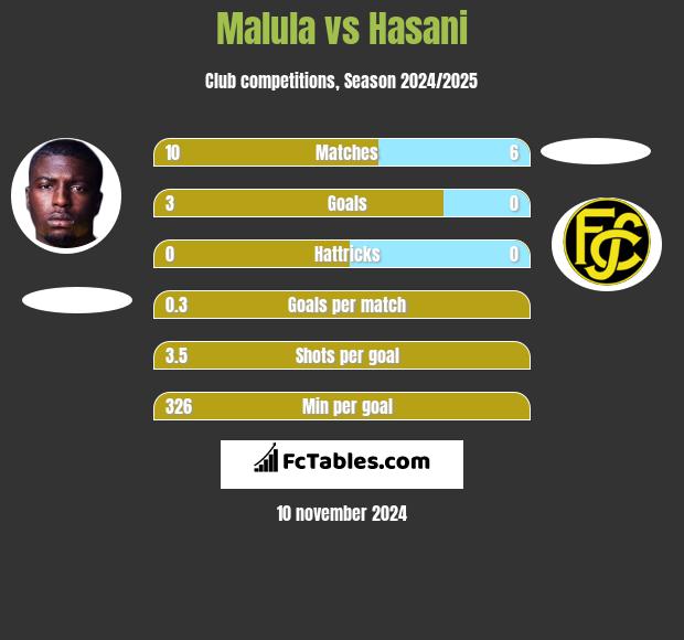 Malula vs Hasani h2h player stats