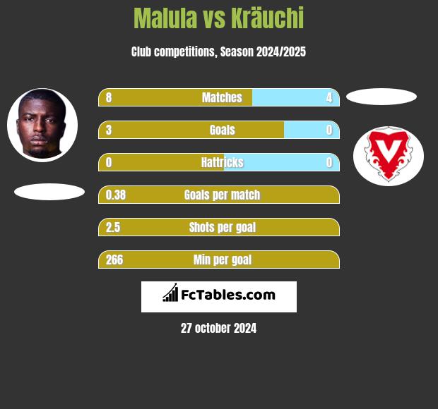 Malula vs Kräuchi h2h player stats