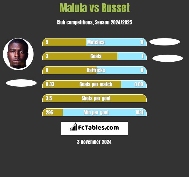 Malula vs Busset h2h player stats