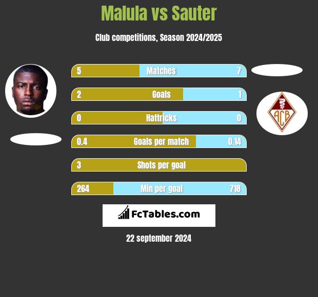 Malula vs Sauter h2h player stats