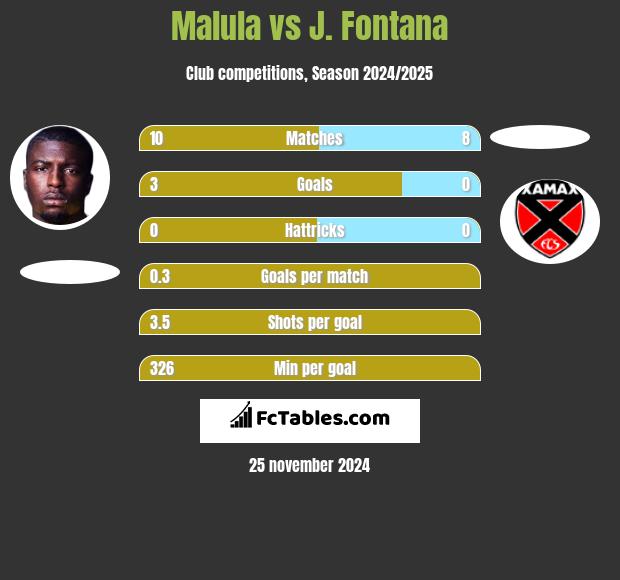 Malula vs J. Fontana h2h player stats