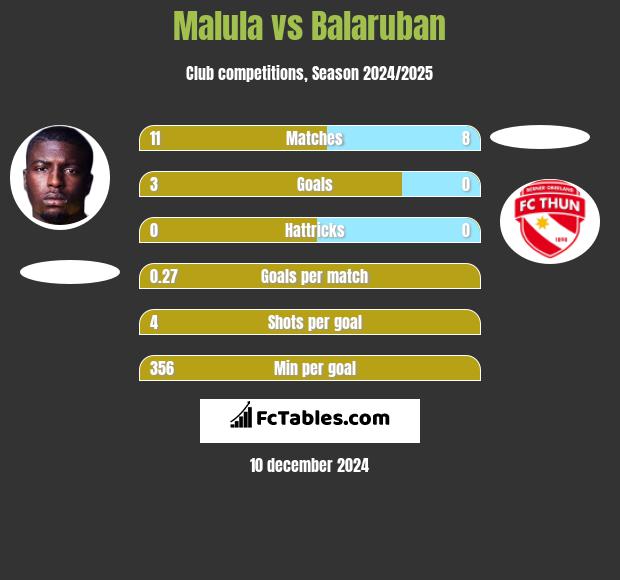 Malula vs Balaruban h2h player stats