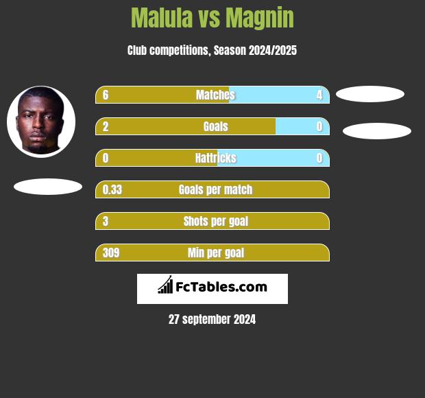 Malula vs Magnin h2h player stats