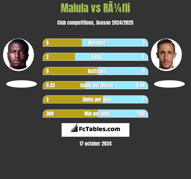 Malula vs RÃ¼fli h2h player stats