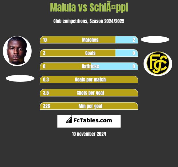 Malula vs SchlÃ¤ppi h2h player stats