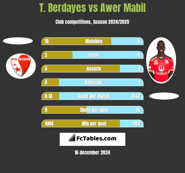 T. Berdayes vs Awer Mabil h2h player stats