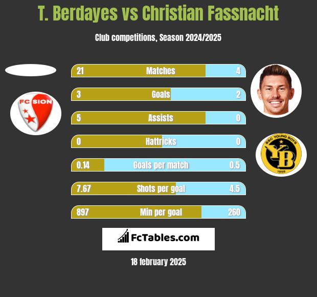 T. Berdayes vs Christian Fassnacht h2h player stats